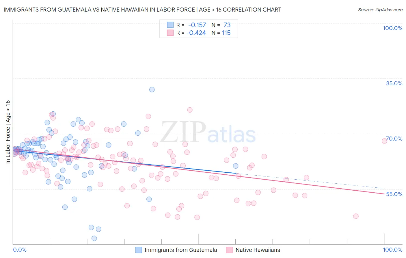 Immigrants from Guatemala vs Native Hawaiian In Labor Force | Age > 16