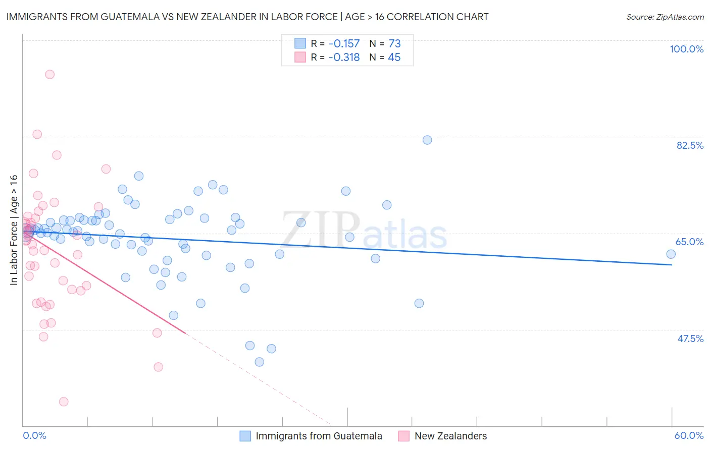 Immigrants from Guatemala vs New Zealander In Labor Force | Age > 16