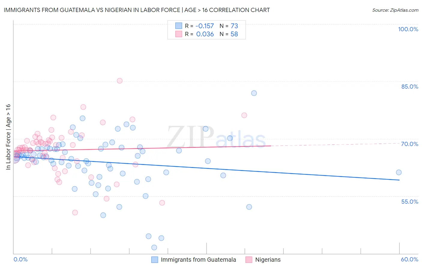Immigrants from Guatemala vs Nigerian In Labor Force | Age > 16