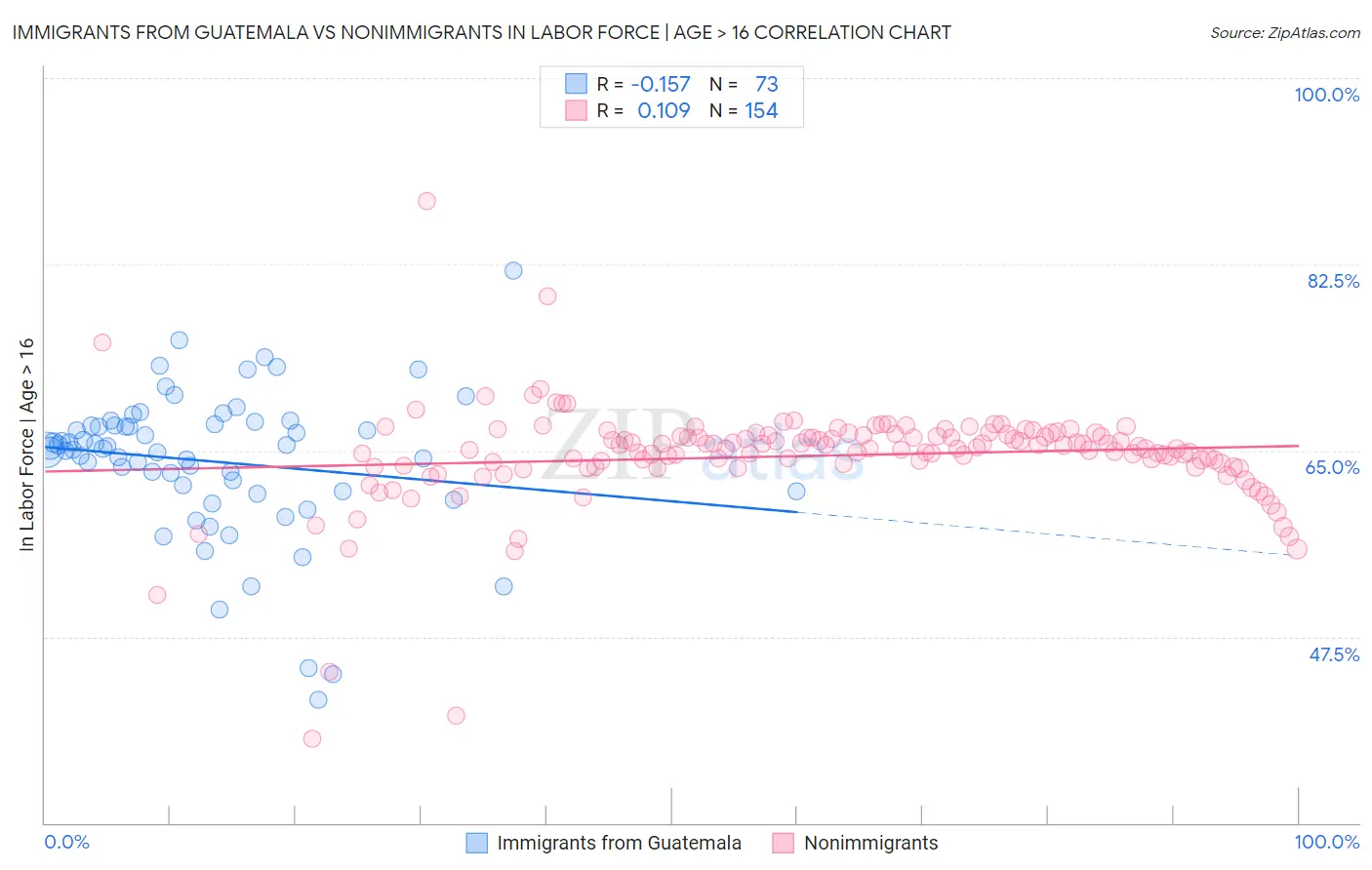 Immigrants from Guatemala vs Nonimmigrants In Labor Force | Age > 16