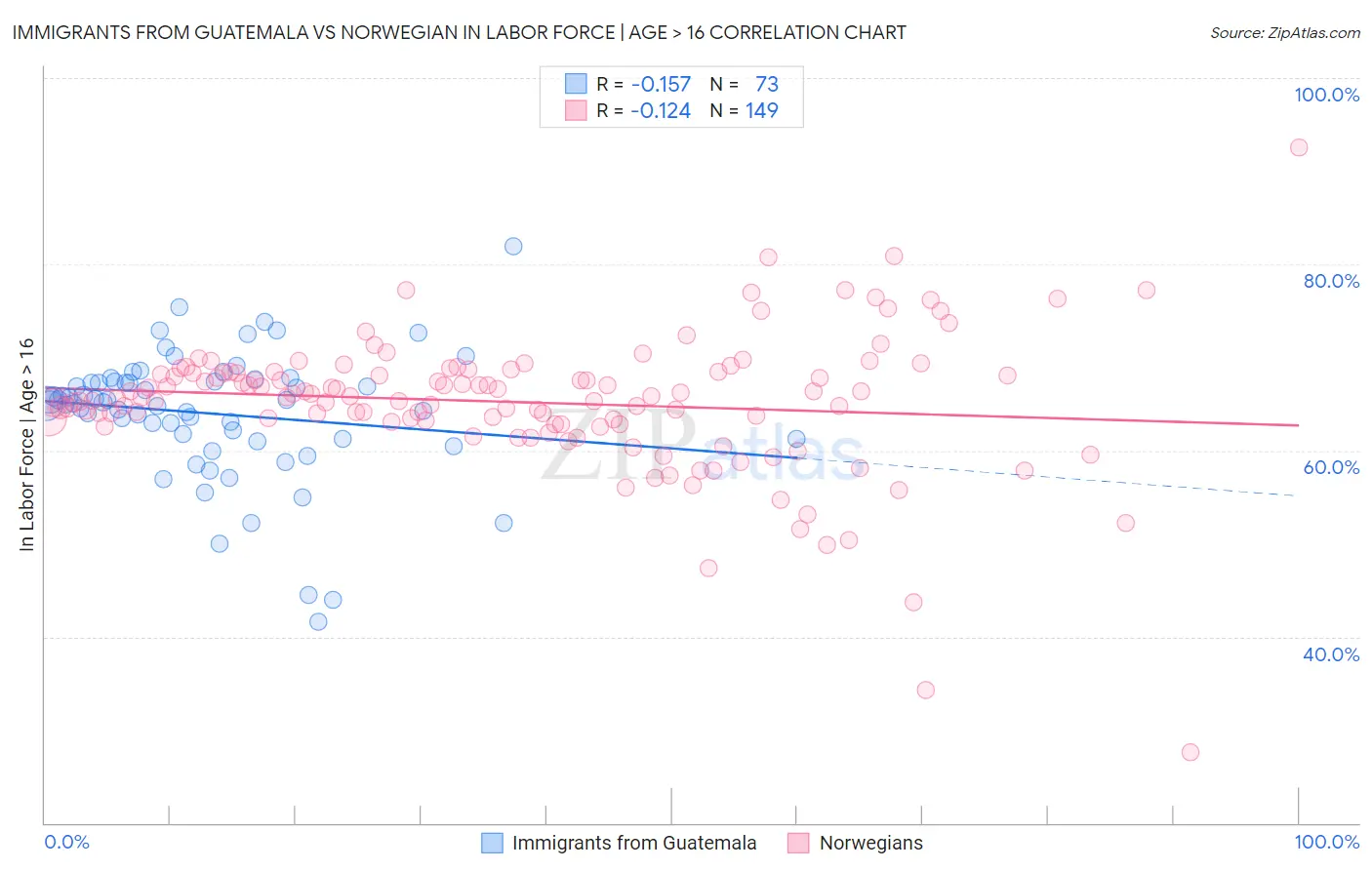 Immigrants from Guatemala vs Norwegian In Labor Force | Age > 16