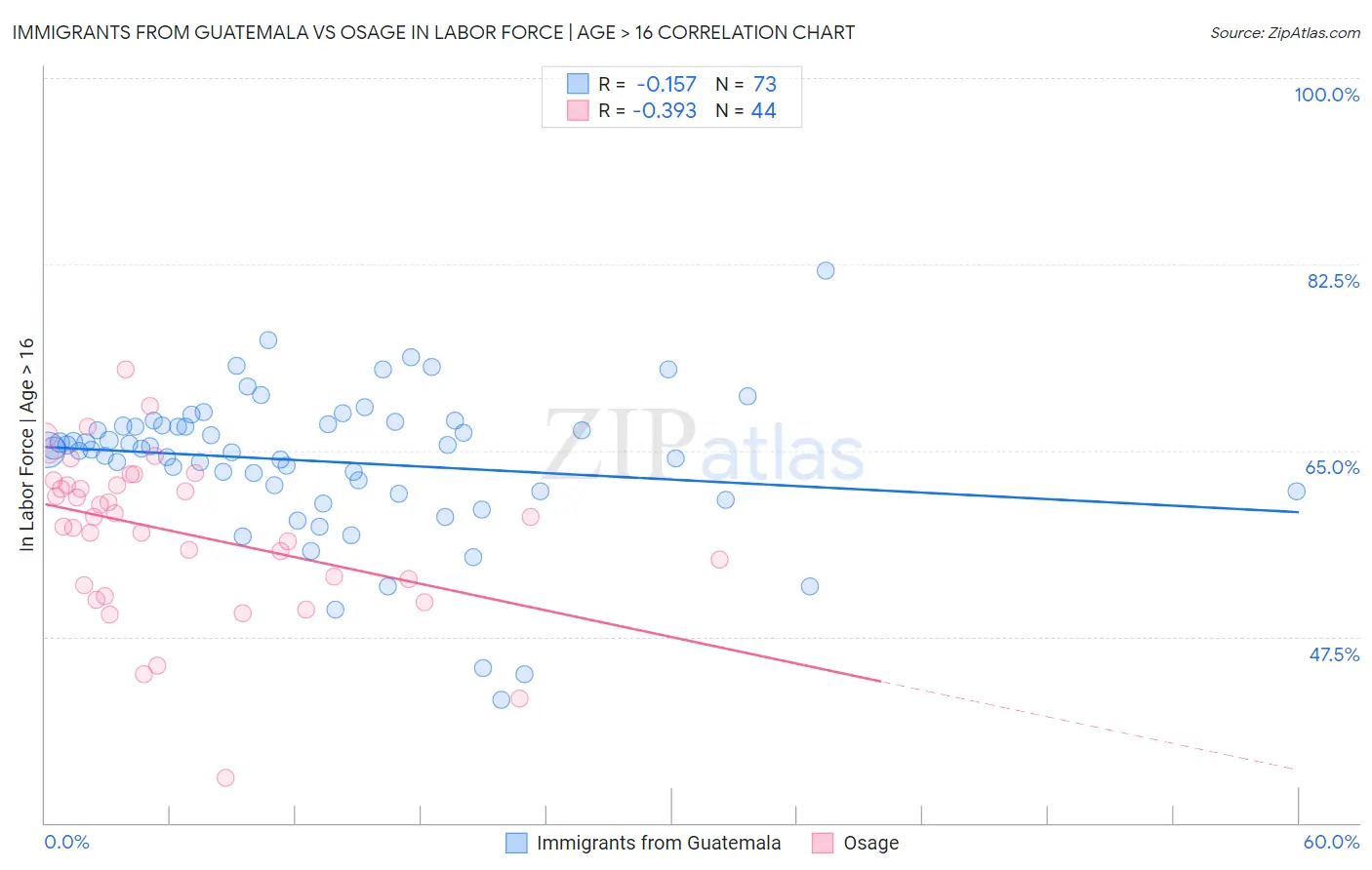Immigrants from Guatemala vs Osage In Labor Force | Age > 16