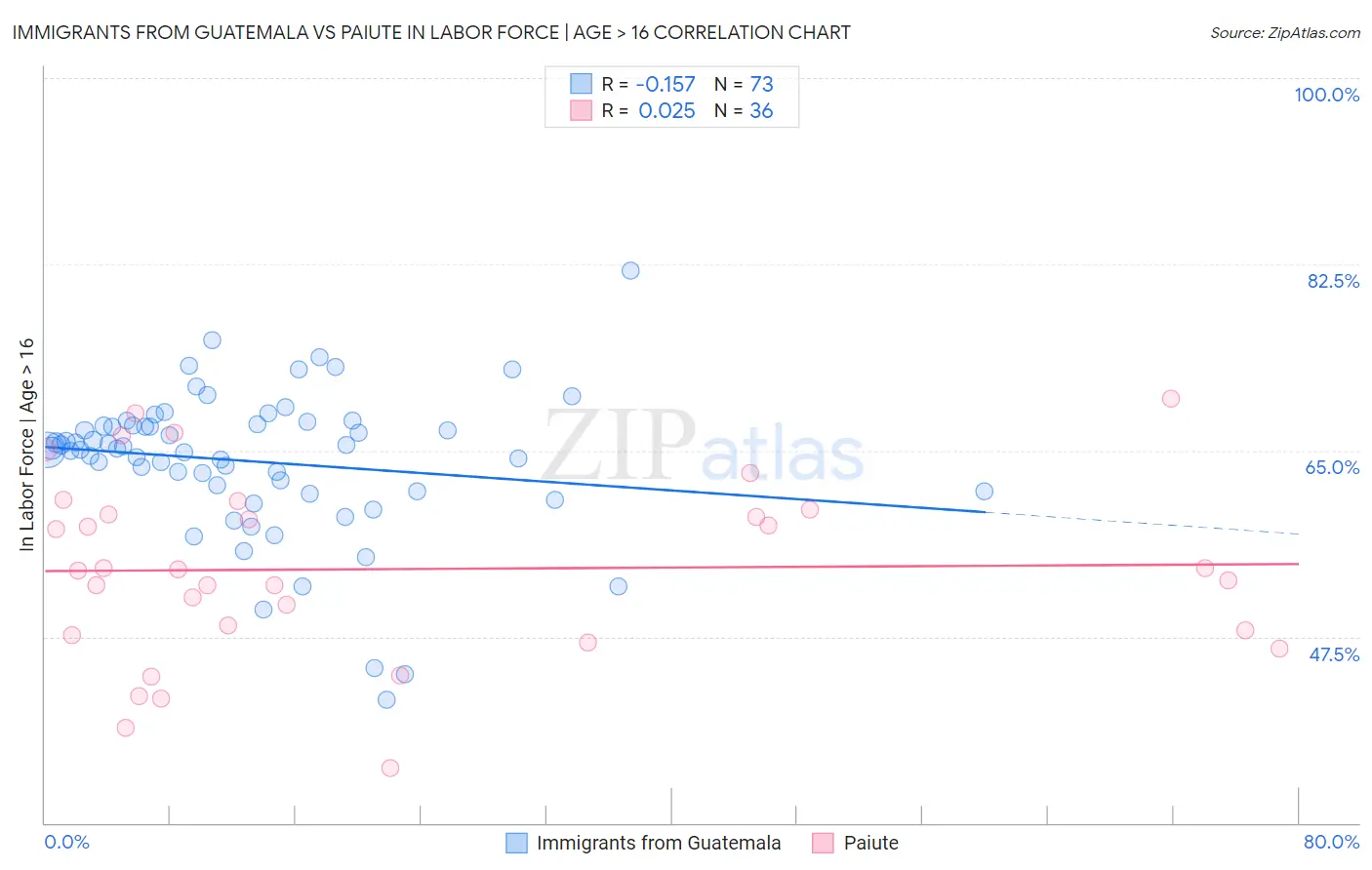 Immigrants from Guatemala vs Paiute In Labor Force | Age > 16