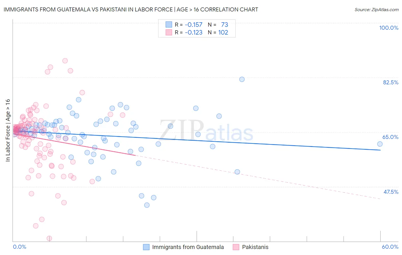 Immigrants from Guatemala vs Pakistani In Labor Force | Age > 16