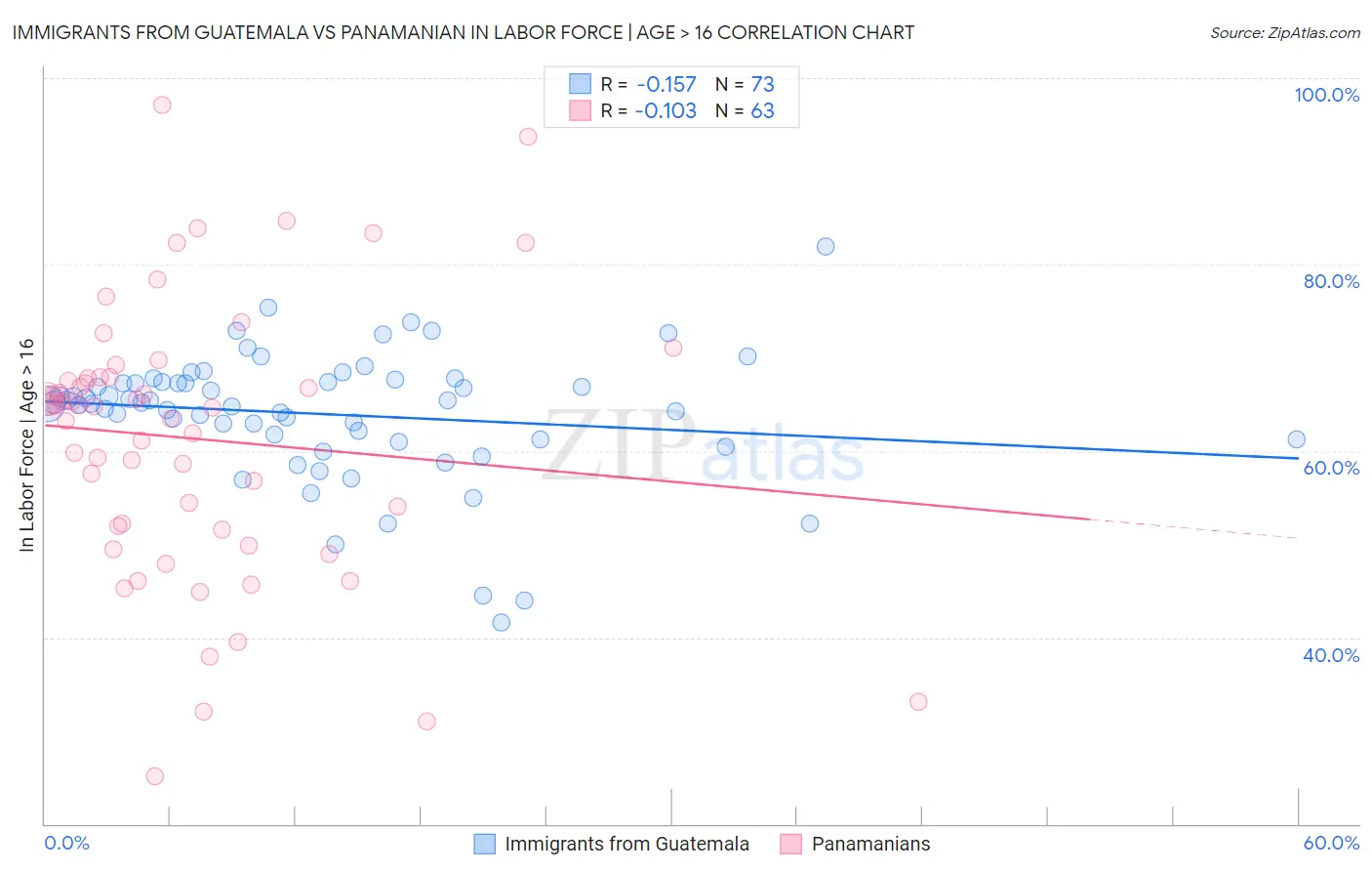 Immigrants from Guatemala vs Panamanian In Labor Force | Age > 16
