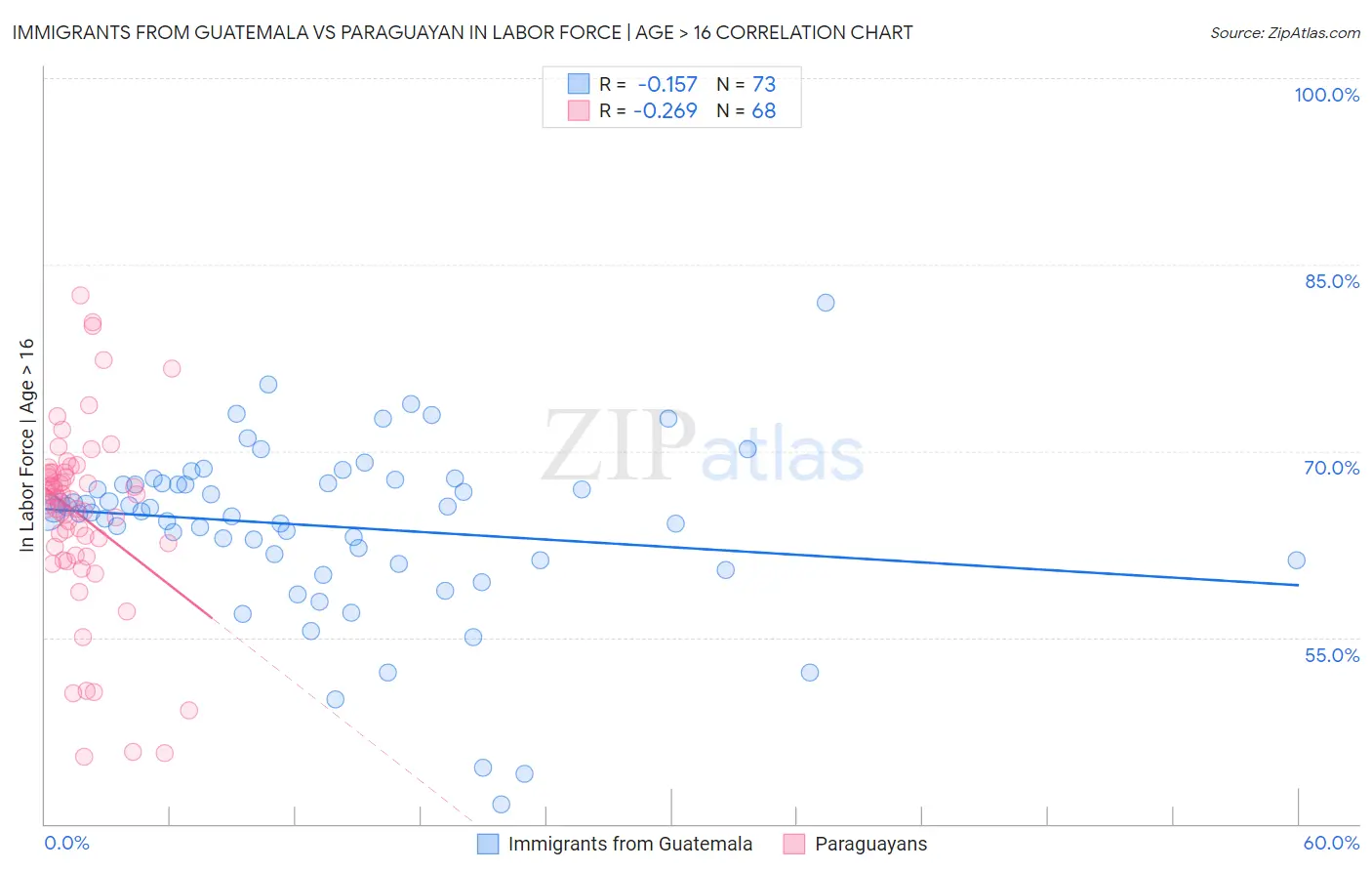 Immigrants from Guatemala vs Paraguayan In Labor Force | Age > 16
