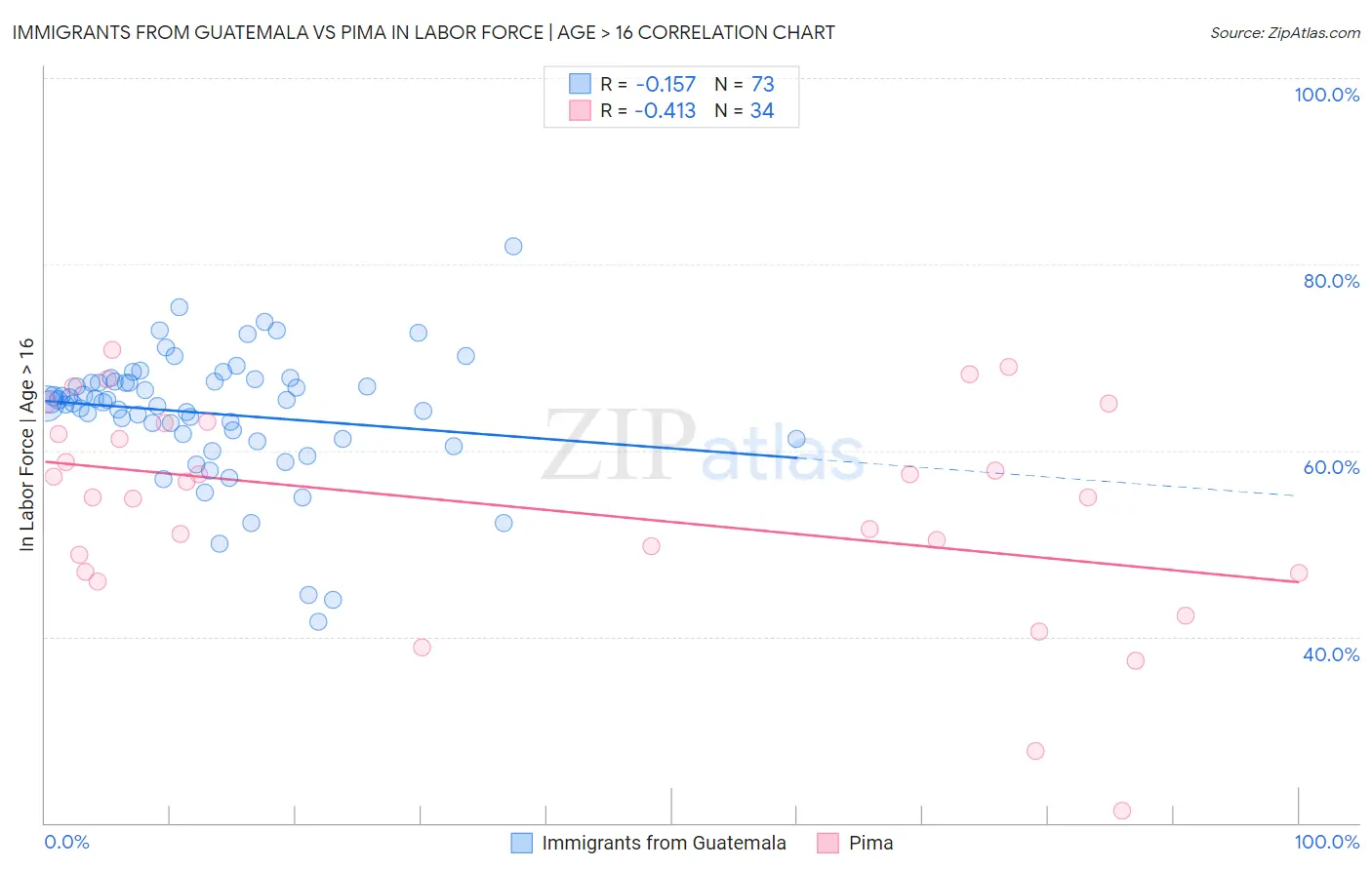 Immigrants from Guatemala vs Pima In Labor Force | Age > 16