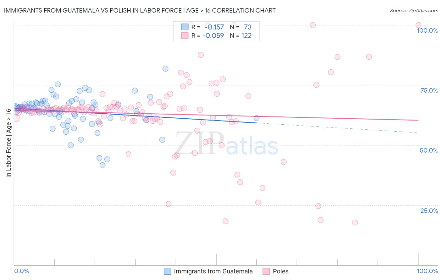 Immigrants from Guatemala vs Polish In Labor Force | Age > 16