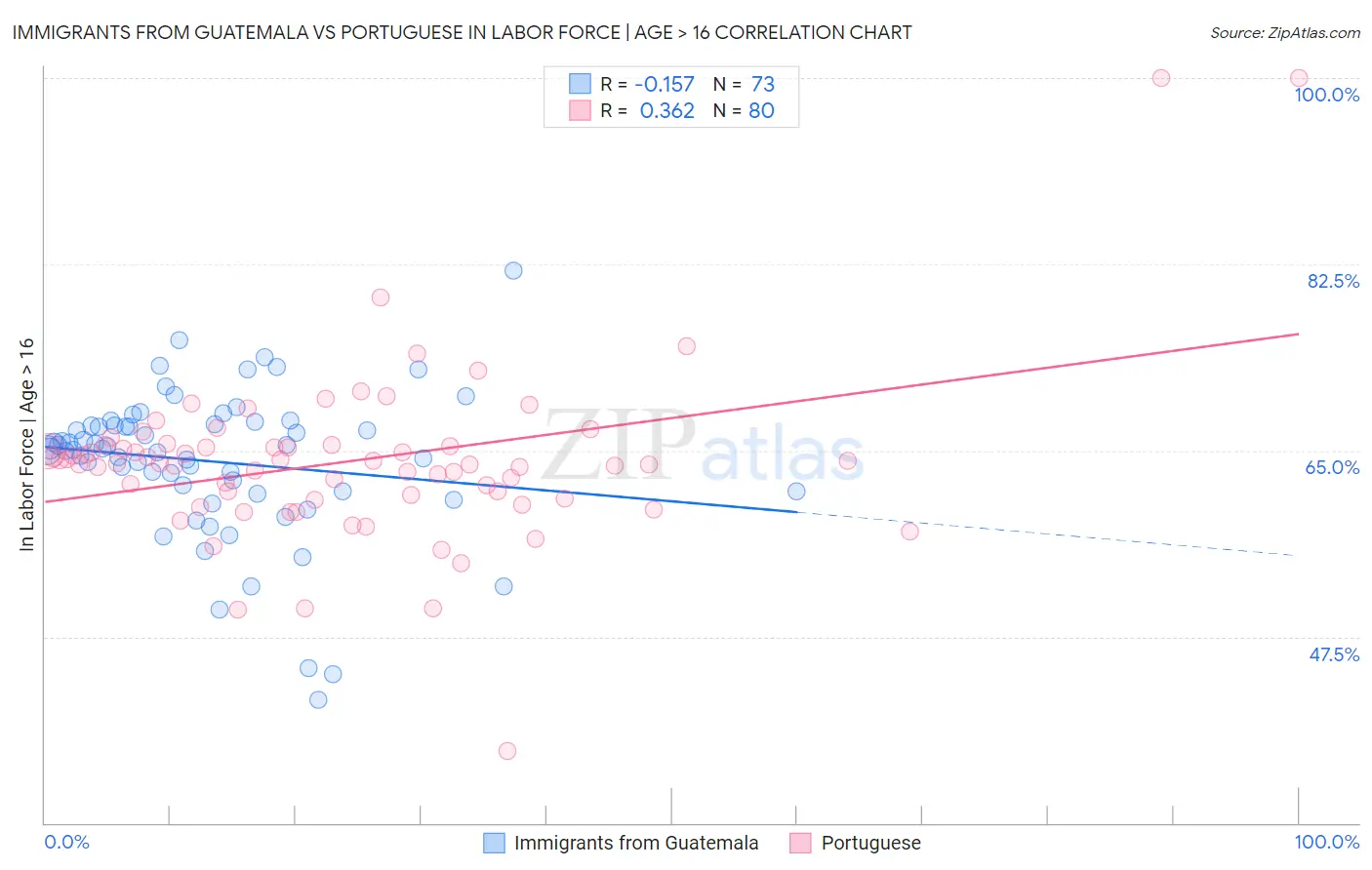 Immigrants from Guatemala vs Portuguese In Labor Force | Age > 16