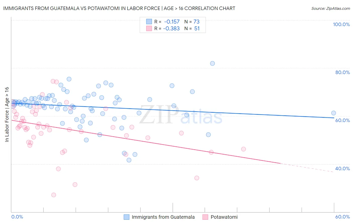 Immigrants from Guatemala vs Potawatomi In Labor Force | Age > 16