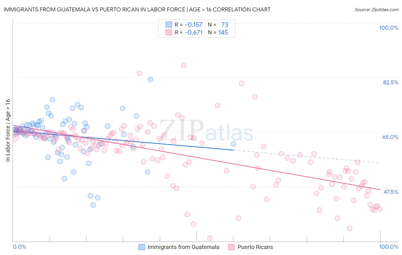 Immigrants from Guatemala vs Puerto Rican In Labor Force | Age > 16