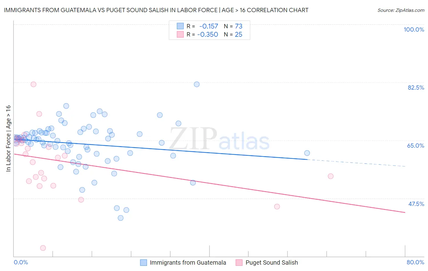 Immigrants from Guatemala vs Puget Sound Salish In Labor Force | Age > 16