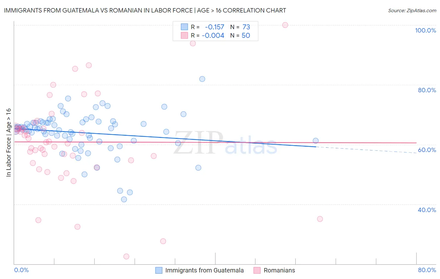 Immigrants from Guatemala vs Romanian In Labor Force | Age > 16