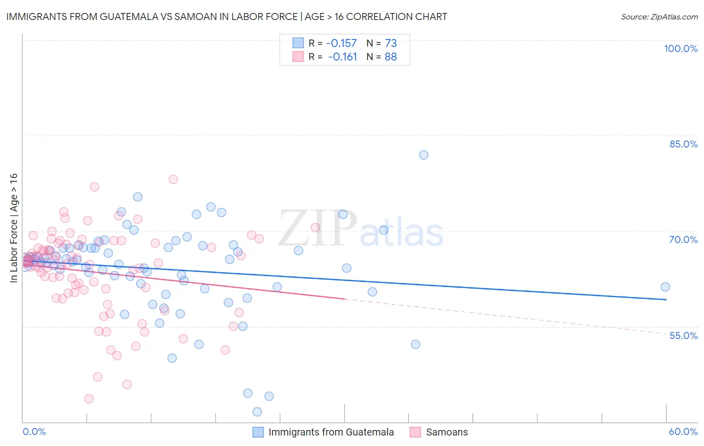 Immigrants from Guatemala vs Samoan In Labor Force | Age > 16