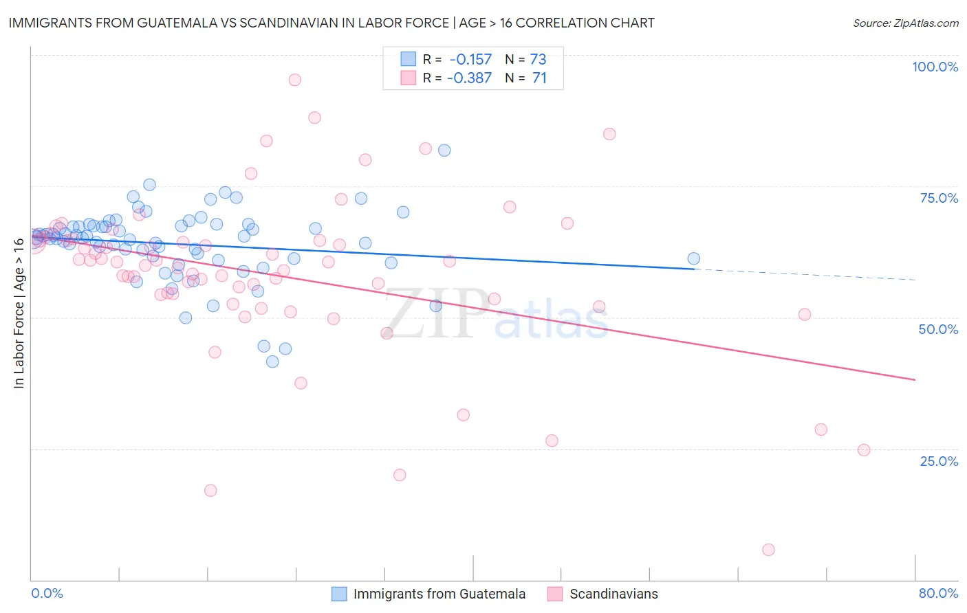 Immigrants from Guatemala vs Scandinavian In Labor Force | Age > 16