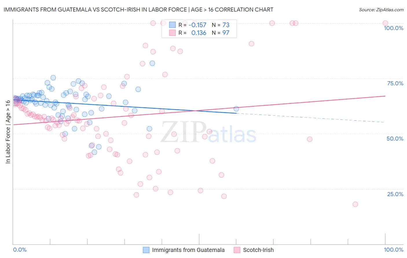 Immigrants from Guatemala vs Scotch-Irish In Labor Force | Age > 16