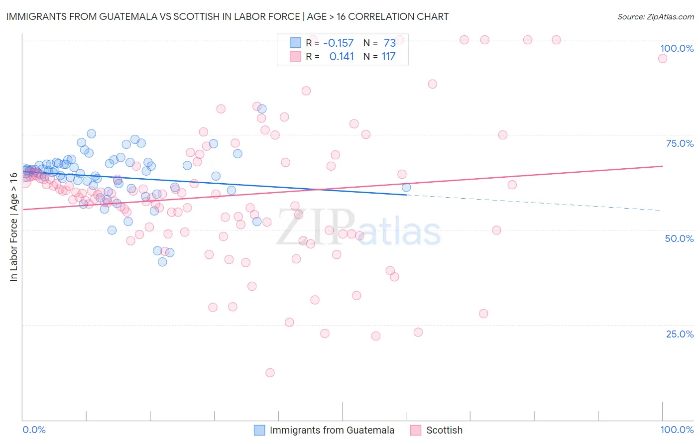 Immigrants from Guatemala vs Scottish In Labor Force | Age > 16