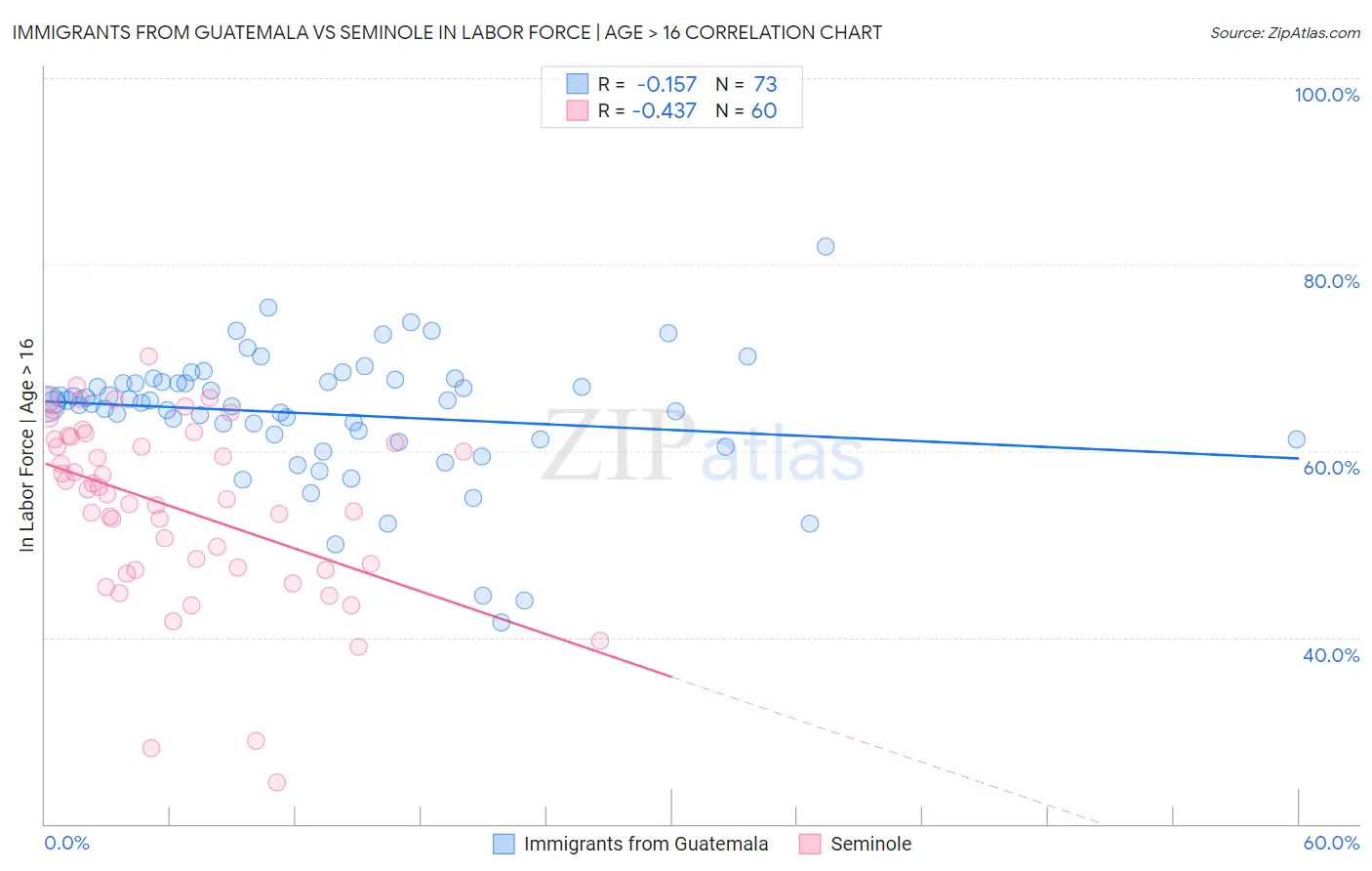 Immigrants from Guatemala vs Seminole In Labor Force | Age > 16