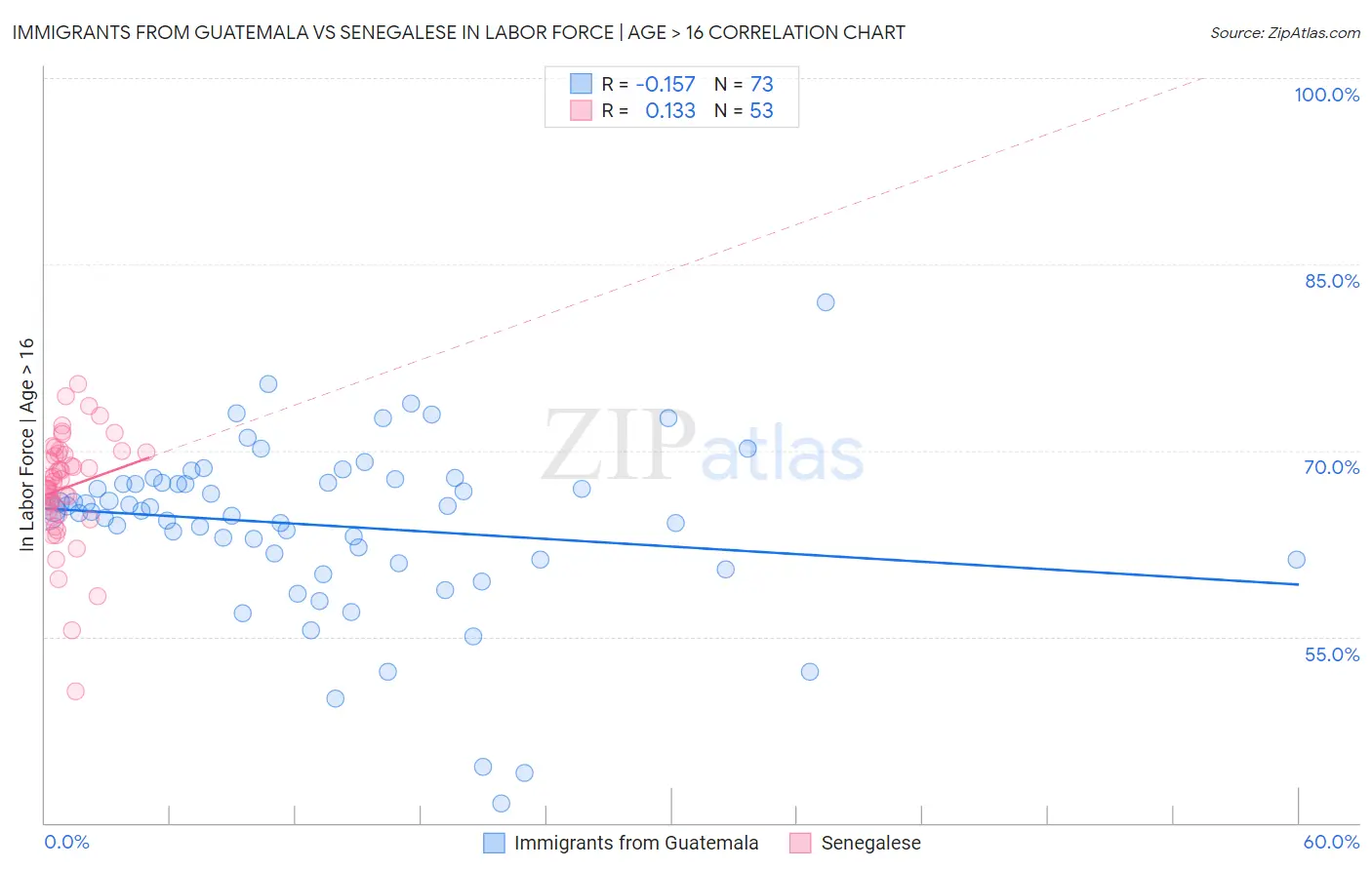 Immigrants from Guatemala vs Senegalese In Labor Force | Age > 16