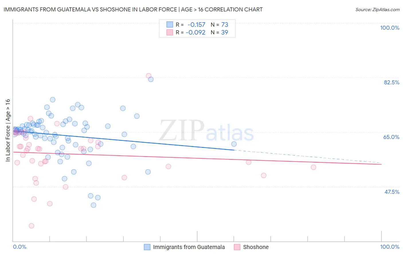 Immigrants from Guatemala vs Shoshone In Labor Force | Age > 16