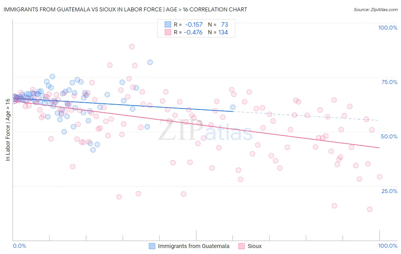 Immigrants from Guatemala vs Sioux In Labor Force | Age > 16