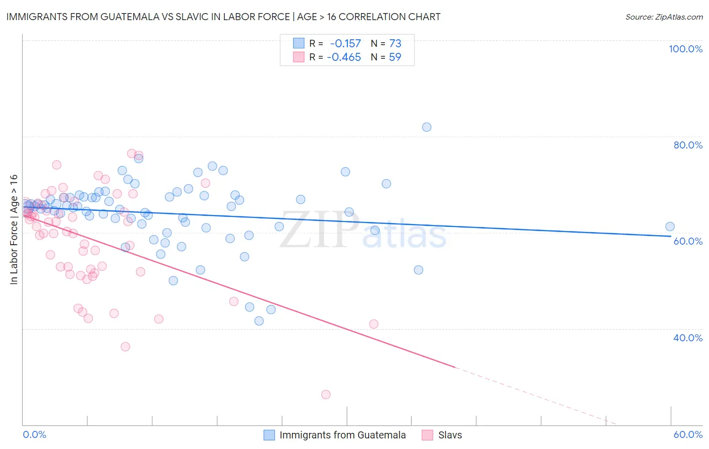 Immigrants from Guatemala vs Slavic In Labor Force | Age > 16