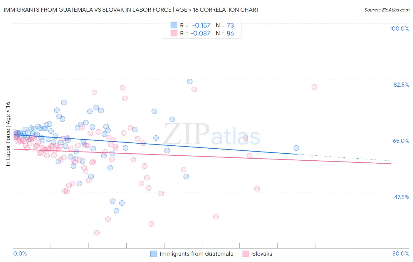 Immigrants from Guatemala vs Slovak In Labor Force | Age > 16