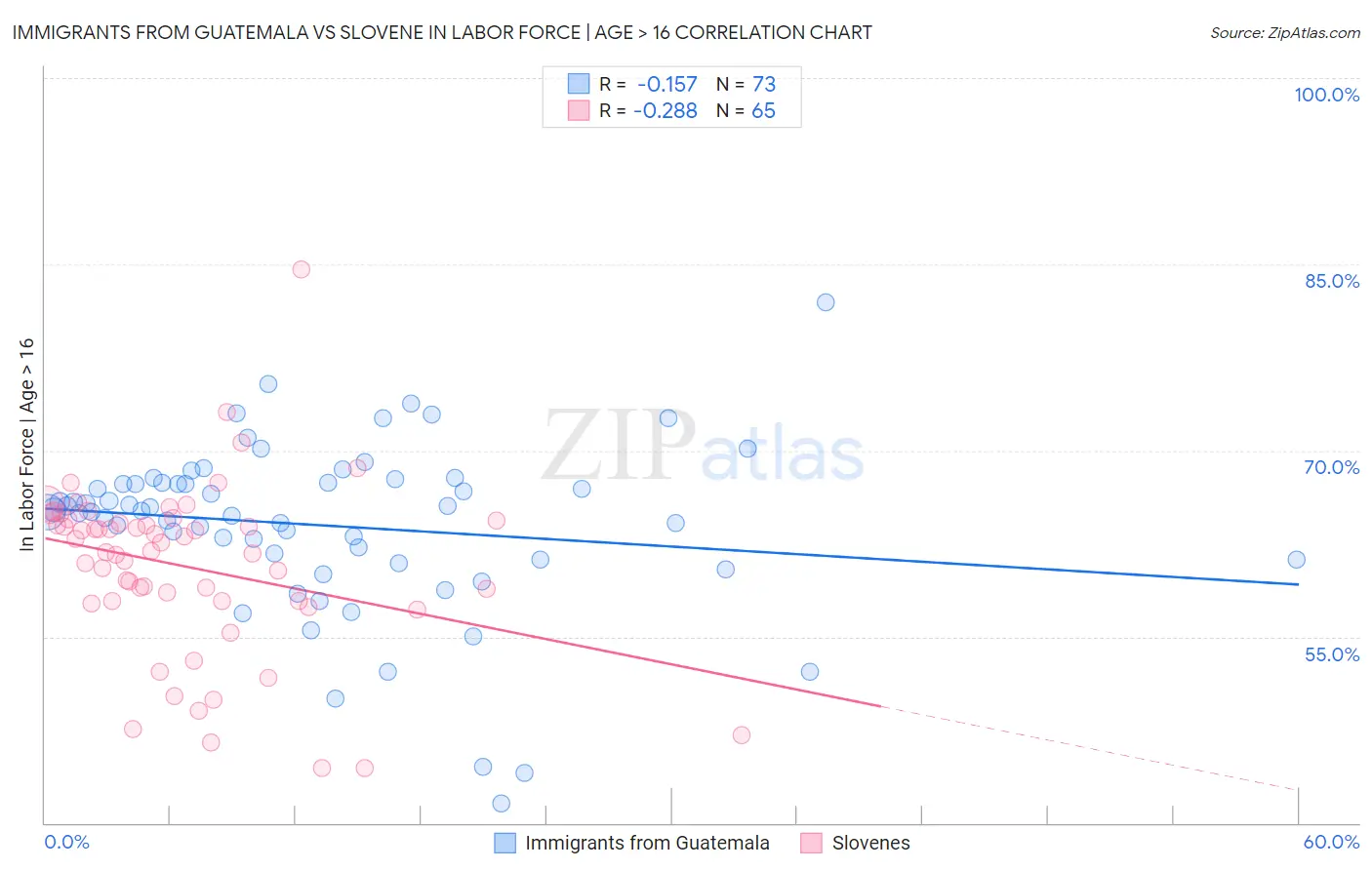 Immigrants from Guatemala vs Slovene In Labor Force | Age > 16