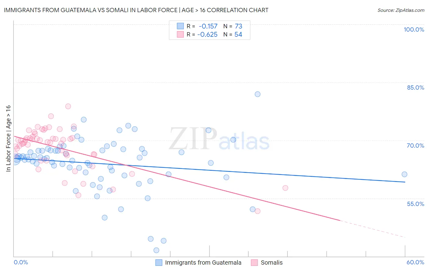 Immigrants from Guatemala vs Somali In Labor Force | Age > 16