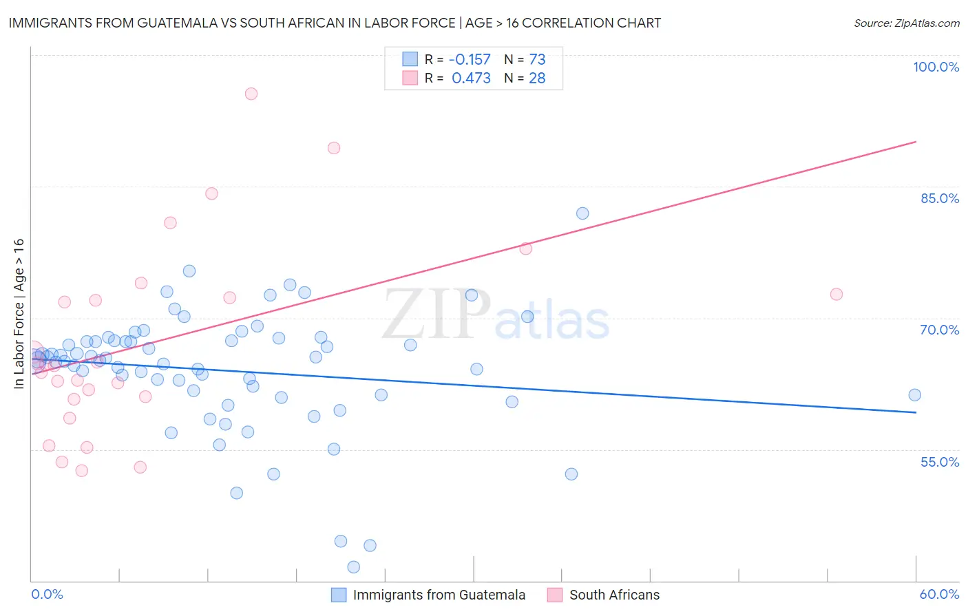 Immigrants from Guatemala vs South African In Labor Force | Age > 16