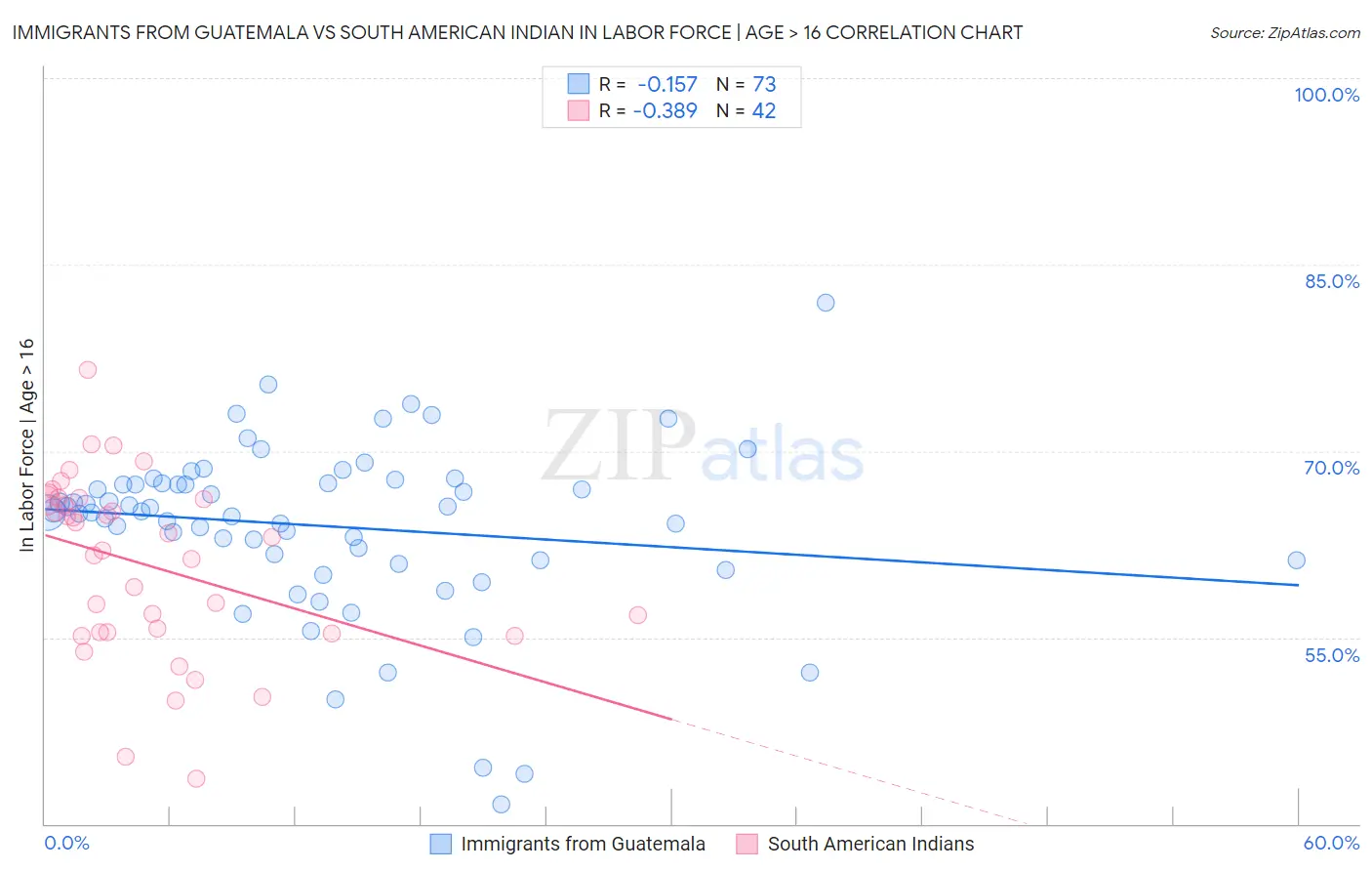 Immigrants from Guatemala vs South American Indian In Labor Force | Age > 16