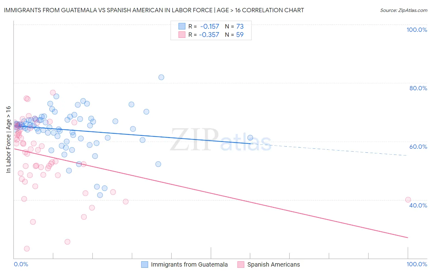 Immigrants from Guatemala vs Spanish American In Labor Force | Age > 16