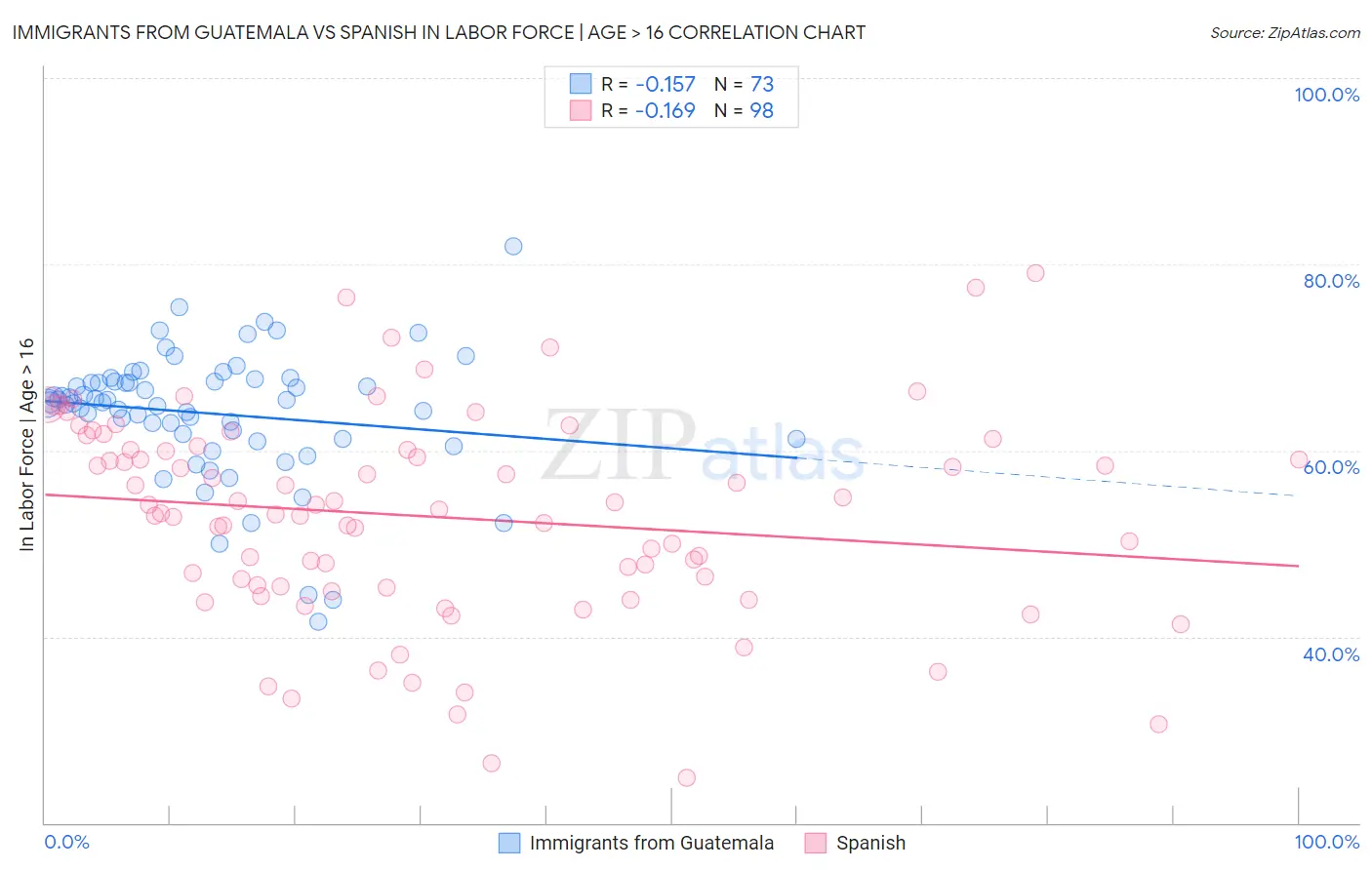 Immigrants from Guatemala vs Spanish In Labor Force | Age > 16