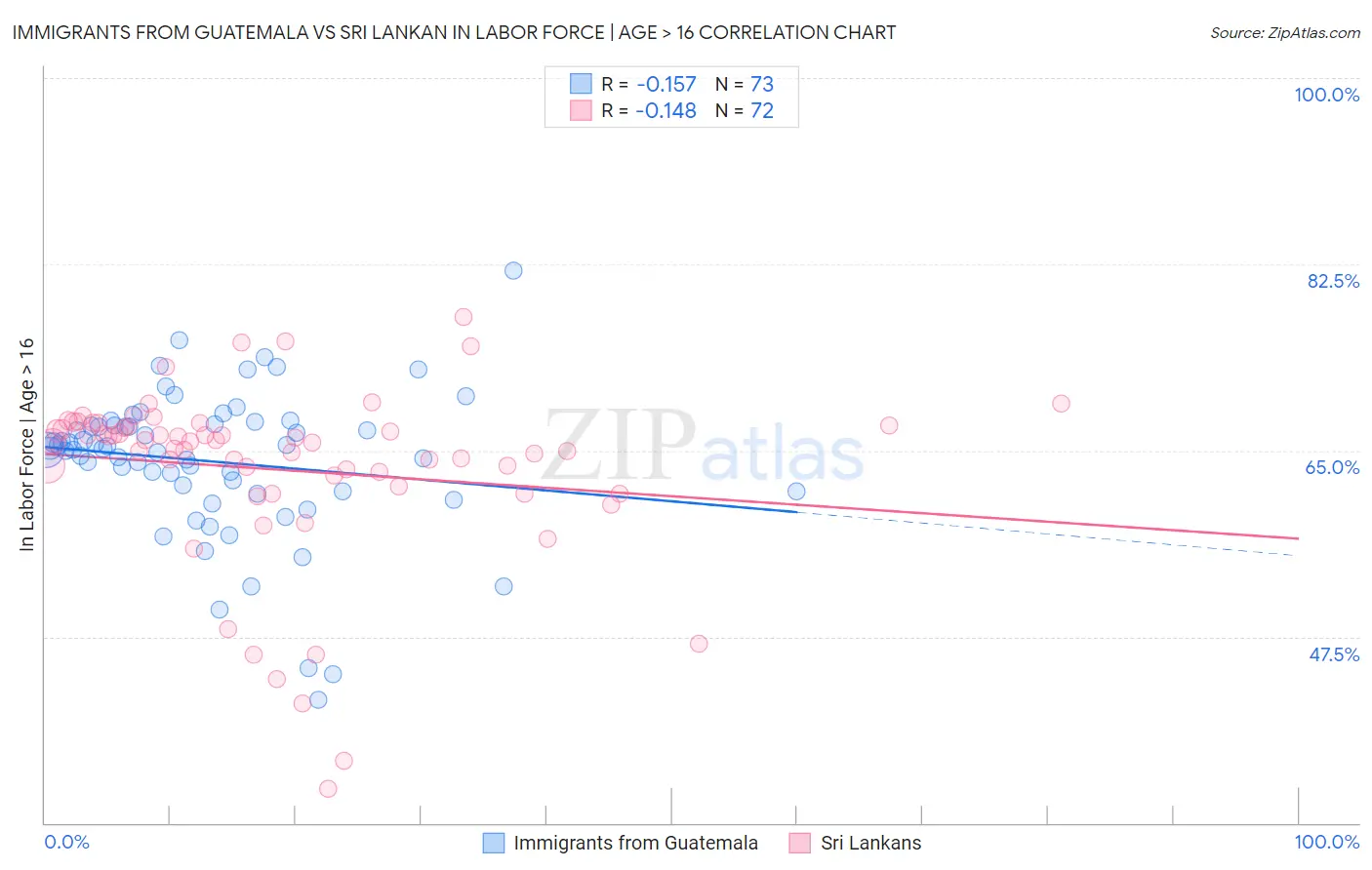 Immigrants from Guatemala vs Sri Lankan In Labor Force | Age > 16