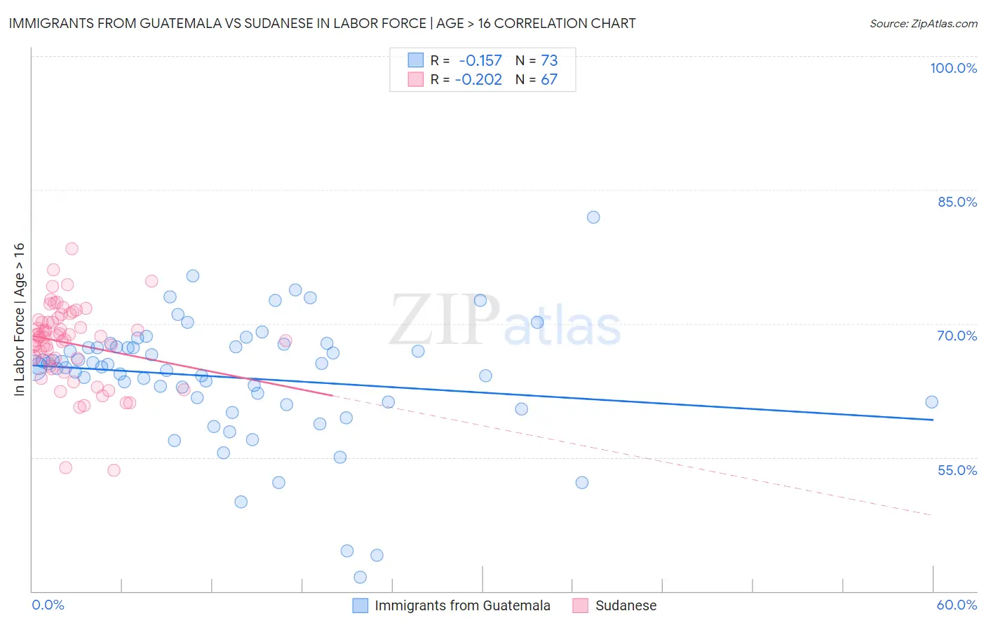 Immigrants from Guatemala vs Sudanese In Labor Force | Age > 16