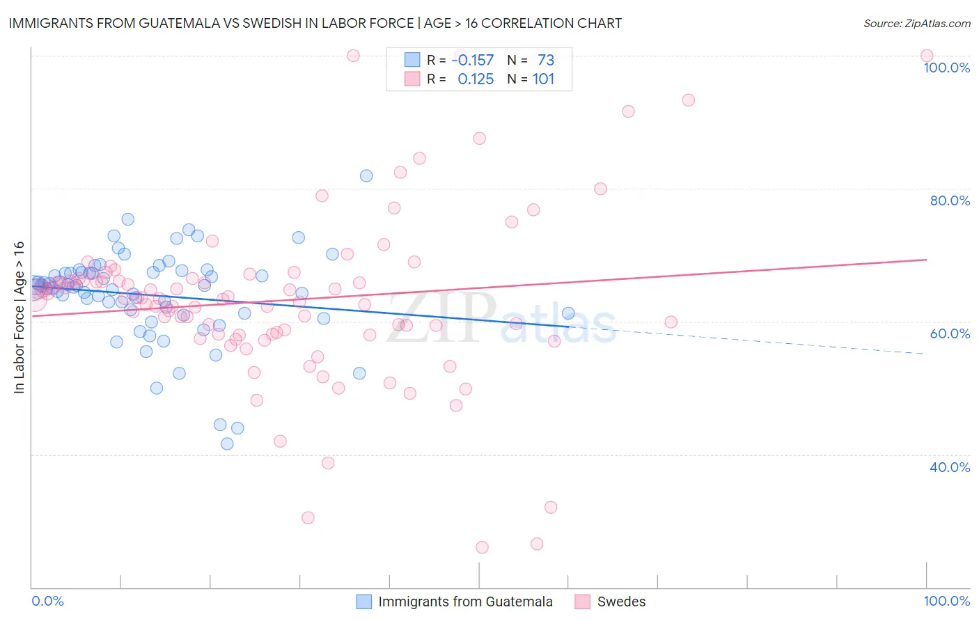 Immigrants from Guatemala vs Swedish In Labor Force | Age > 16