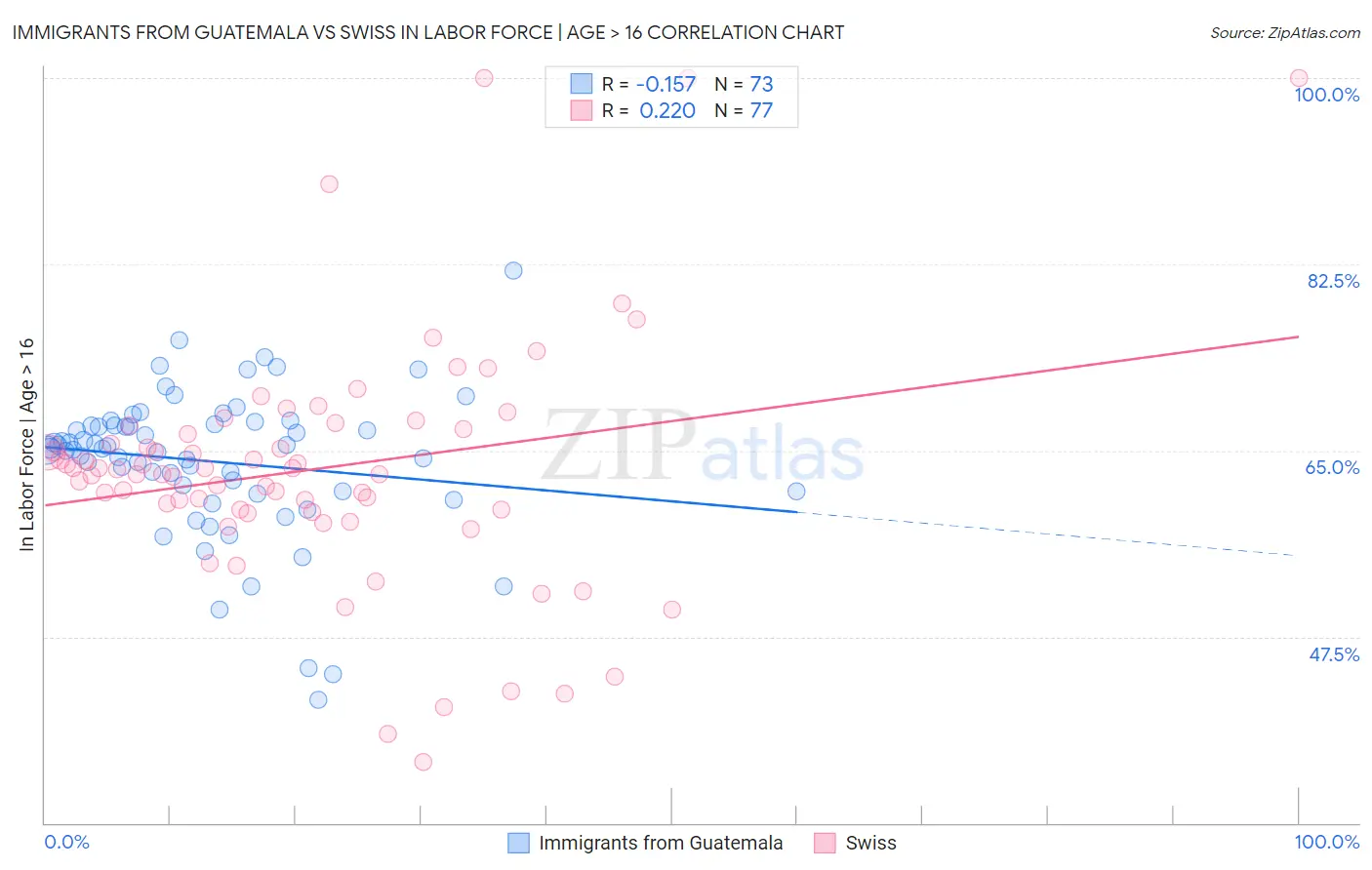 Immigrants from Guatemala vs Swiss In Labor Force | Age > 16
