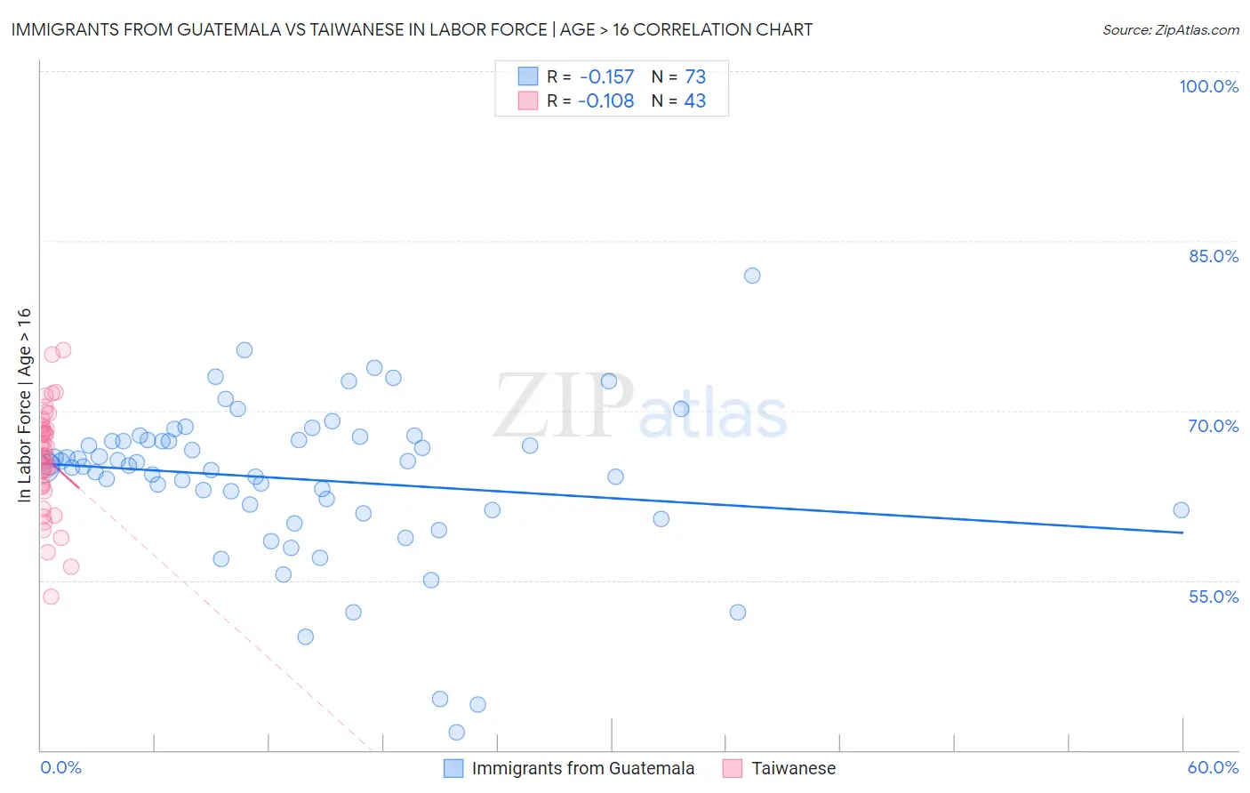 Immigrants from Guatemala vs Taiwanese In Labor Force | Age > 16