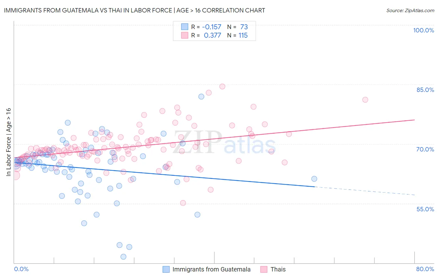Immigrants from Guatemala vs Thai In Labor Force | Age > 16