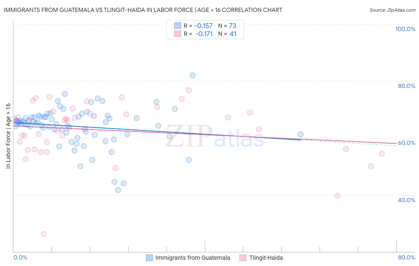 Immigrants from Guatemala vs Tlingit-Haida In Labor Force | Age > 16