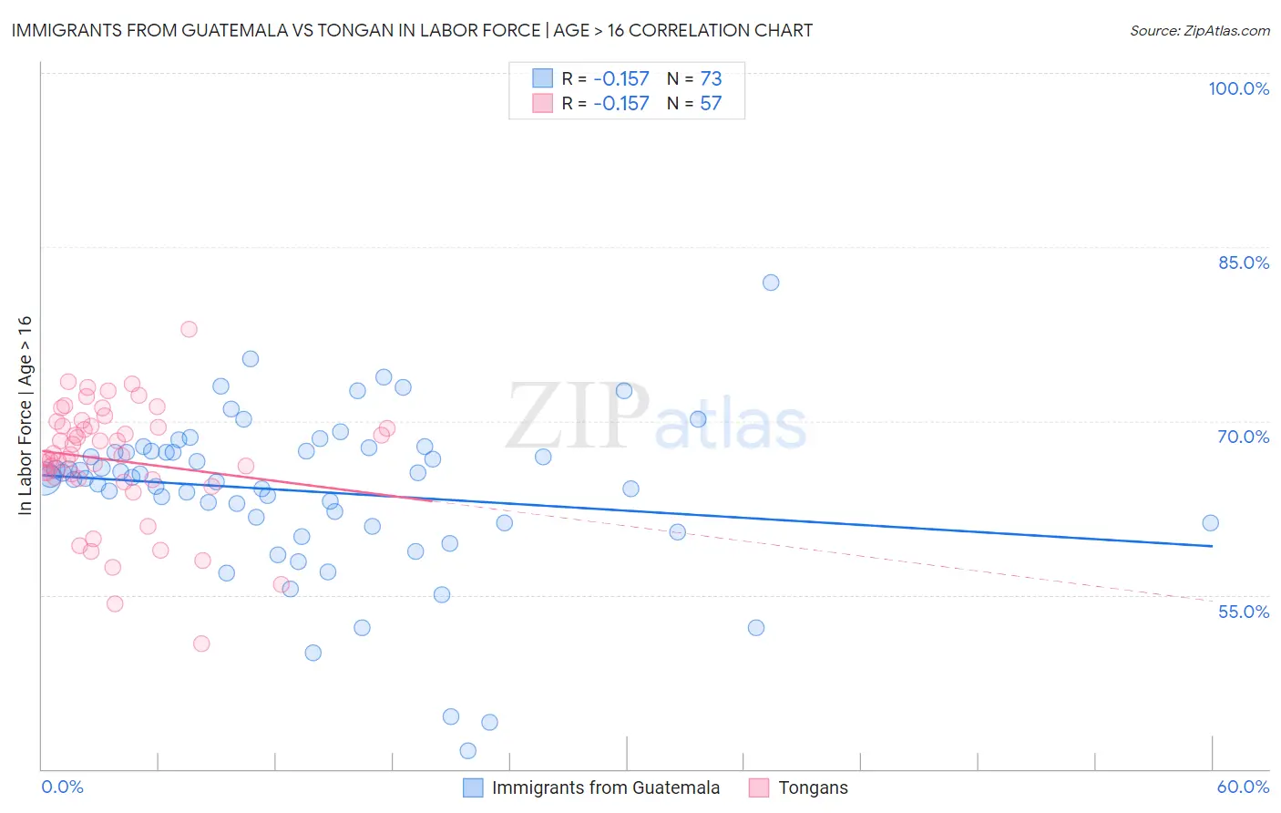 Immigrants from Guatemala vs Tongan In Labor Force | Age > 16