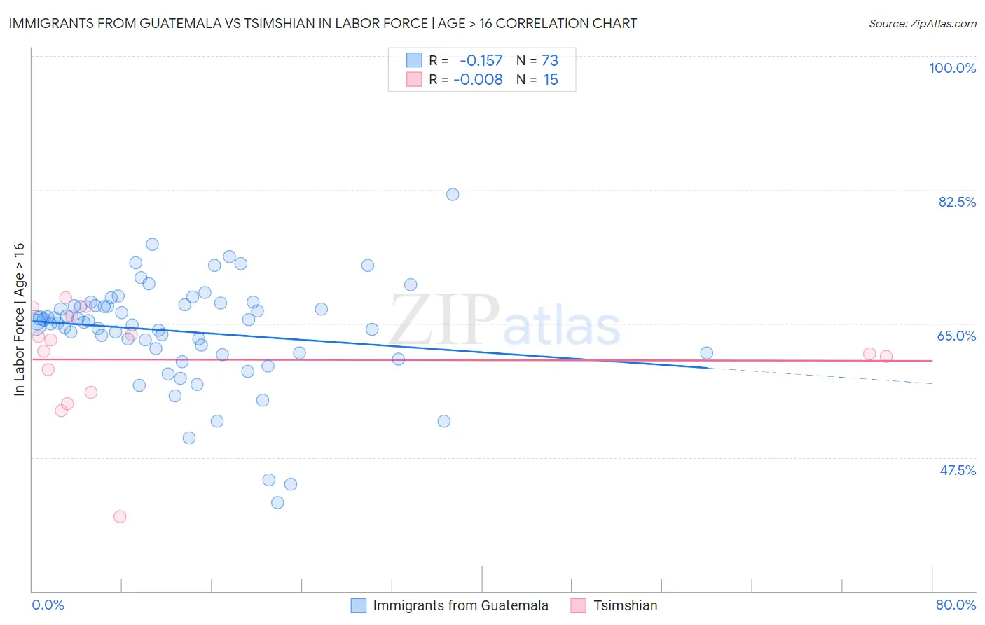 Immigrants from Guatemala vs Tsimshian In Labor Force | Age > 16