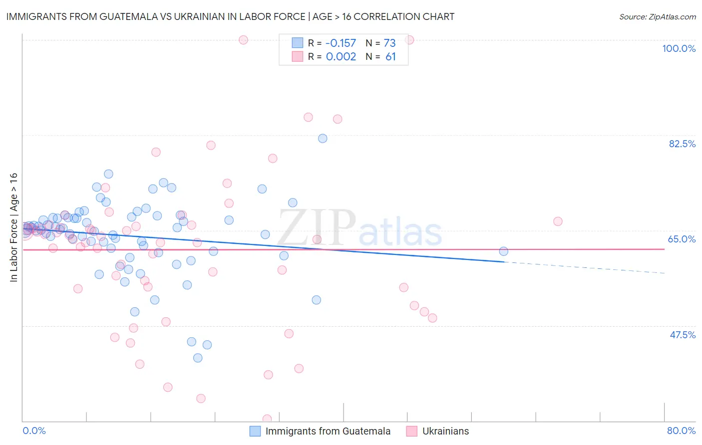 Immigrants from Guatemala vs Ukrainian In Labor Force | Age > 16