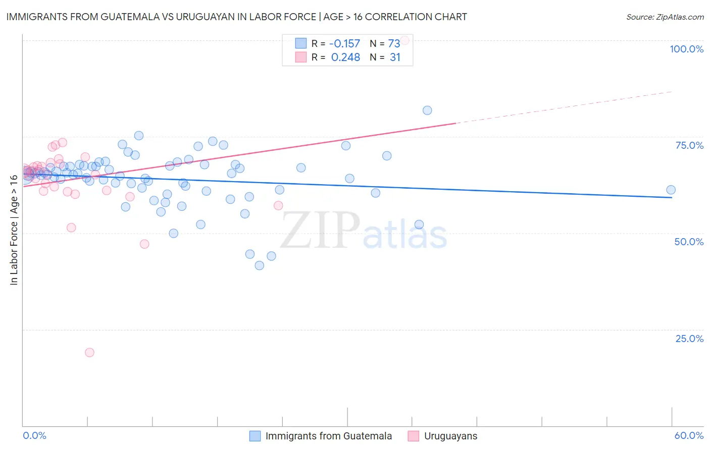 Immigrants from Guatemala vs Uruguayan In Labor Force | Age > 16
