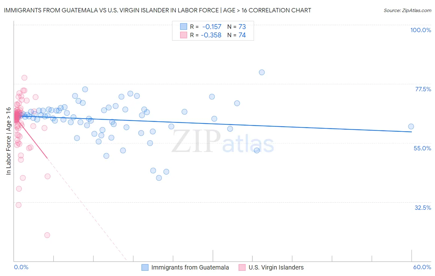 Immigrants from Guatemala vs U.S. Virgin Islander In Labor Force | Age > 16