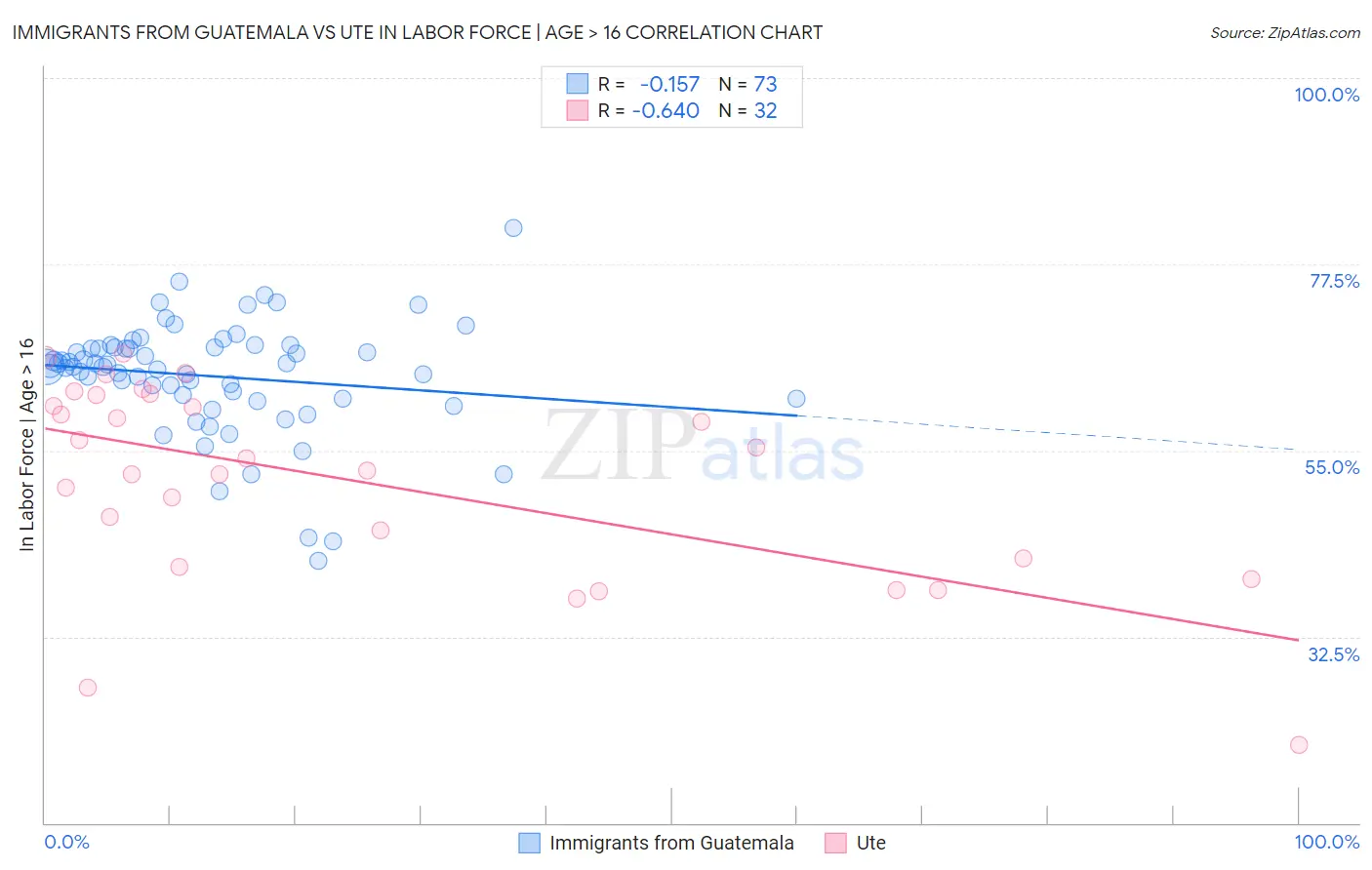 Immigrants from Guatemala vs Ute In Labor Force | Age > 16