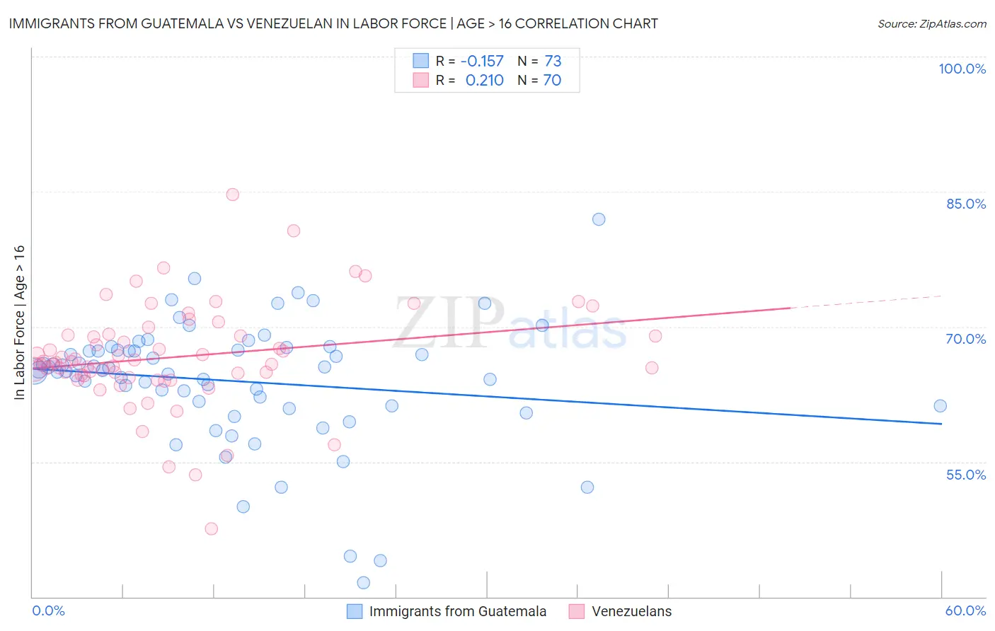 Immigrants from Guatemala vs Venezuelan In Labor Force | Age > 16