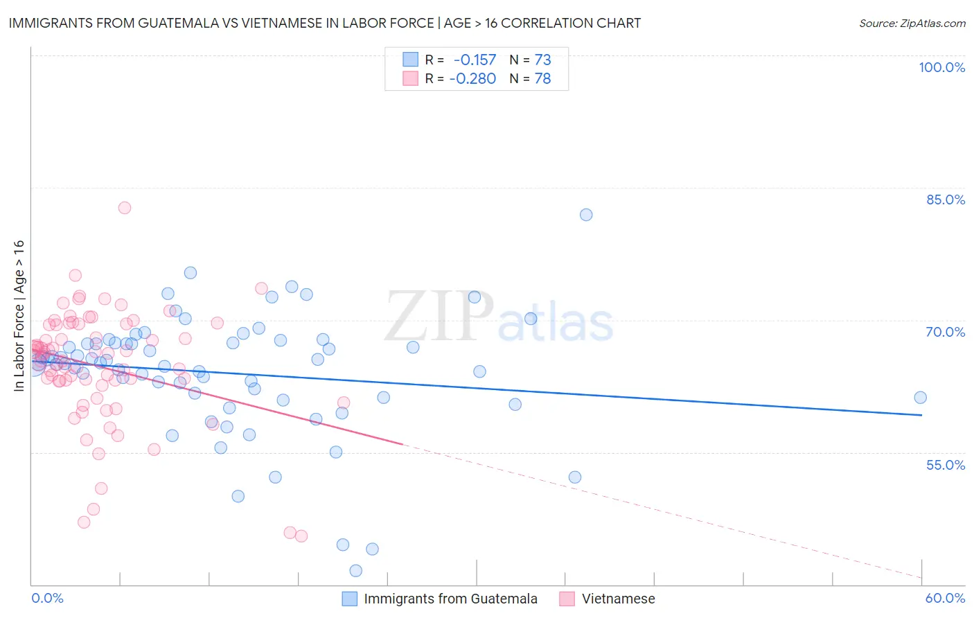Immigrants from Guatemala vs Vietnamese In Labor Force | Age > 16