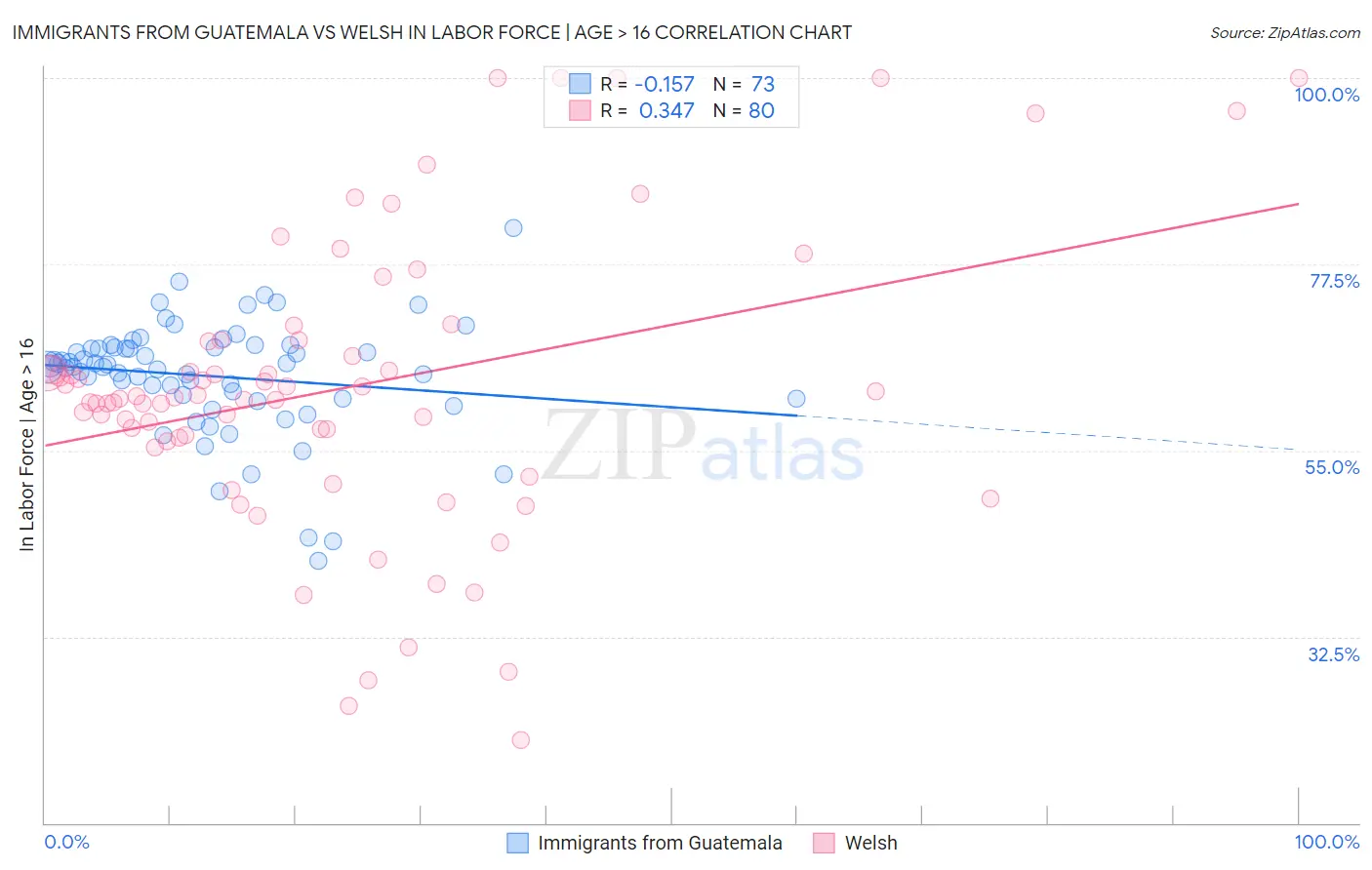 Immigrants from Guatemala vs Welsh In Labor Force | Age > 16