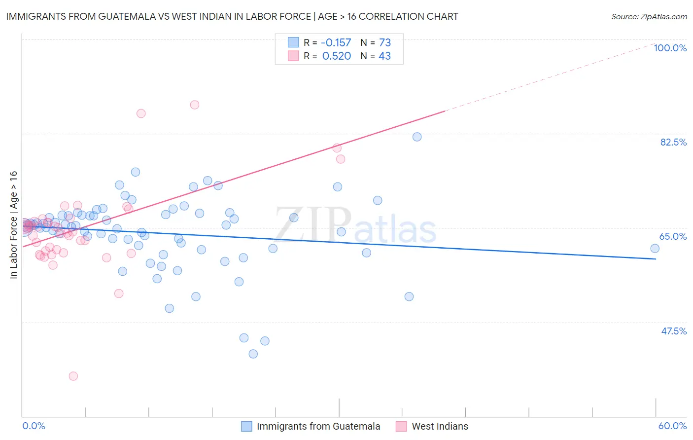 Immigrants from Guatemala vs West Indian In Labor Force | Age > 16